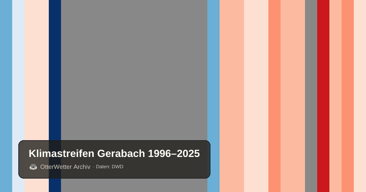 Klimastreifen Gerabach: Jahresmitteltemperaturen von blau (kühler) bis rot (wärmer)