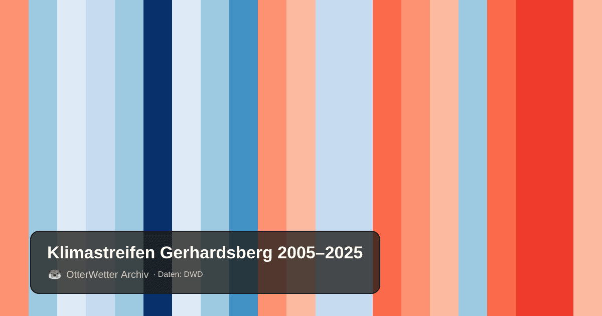 Klimastreifen Gerhardsberg: Jahresmitteltemperaturen von blau (kühler) bis rot (wärmer)