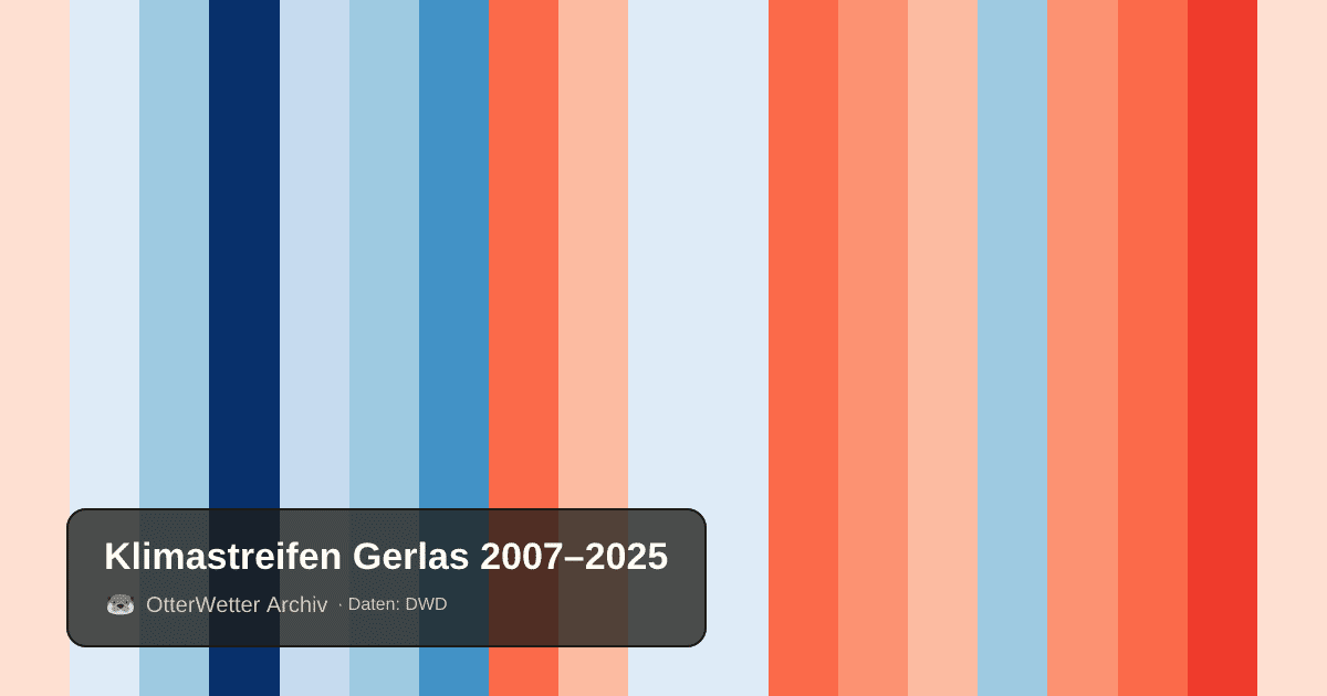Klimastreifen Gerlas: Jahresmitteltemperaturen von blau (kühler) bis rot (wärmer)