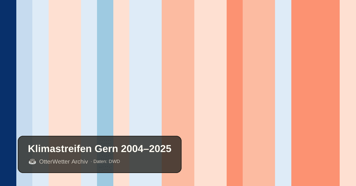 Klimastreifen Gern: Jahresmitteltemperaturen von blau (kühler) bis rot (wärmer)