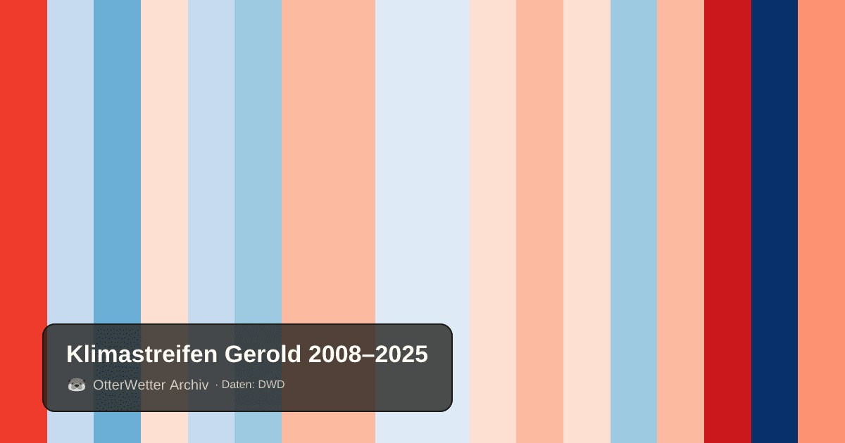 Klimastreifen Gerold: Jahresmitteltemperaturen von blau (kühler) bis rot (wärmer)