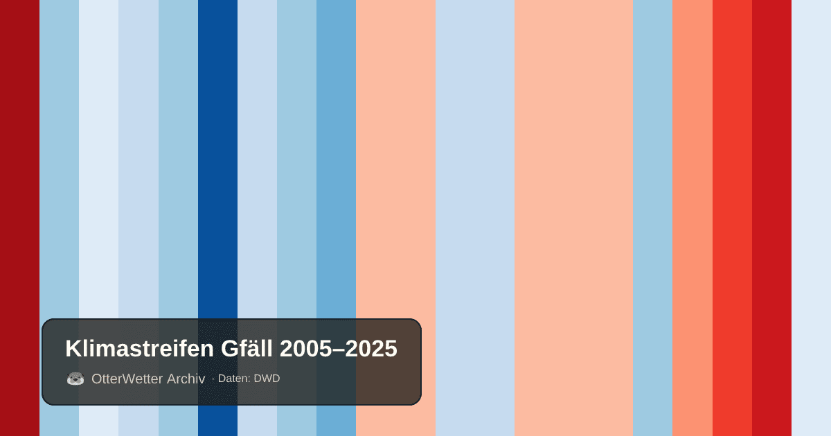 Klimastreifen Gfäll: Jahresmitteltemperaturen von blau (kühler) bis rot (wärmer)