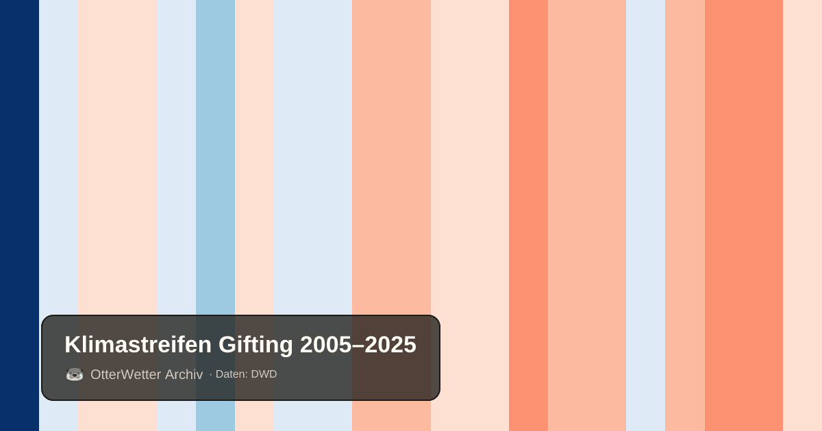 Klimastreifen Gifting: Jahresmitteltemperaturen von blau (kühler) bis rot (wärmer)