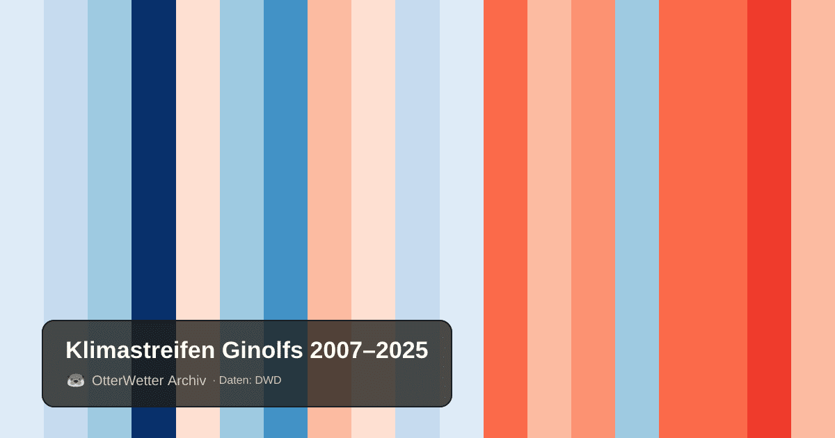 Klimastreifen Ginolfs: Jahresmitteltemperaturen von blau (kühler) bis rot (wärmer)