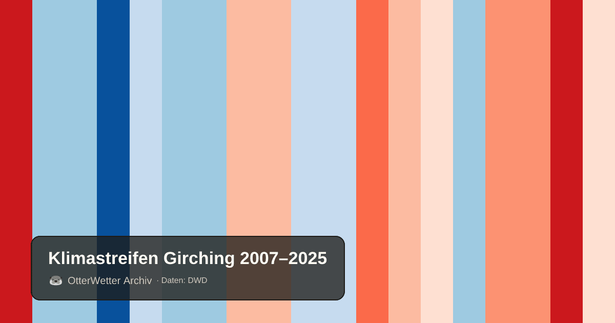 Klimastreifen Girching: Jahresmitteltemperaturen von blau (kühler) bis rot (wärmer)