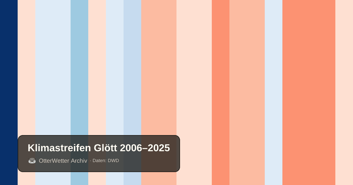 Klimastreifen Glött: Jahresmitteltemperaturen von blau (kühler) bis rot (wärmer)