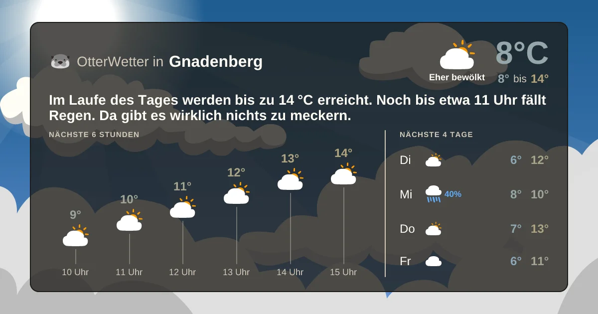 Wetter-Widget-Vorschau mit Vorhersagedaten für Gnadenberg