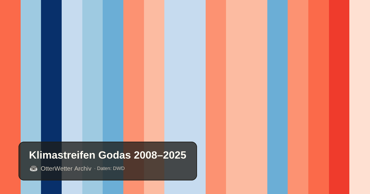 Klimastreifen Godas: Jahresmitteltemperaturen von blau (kühler) bis rot (wärmer)