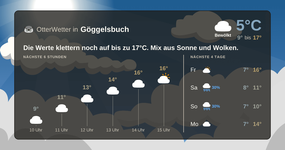 OtterWetter-Widget Göggelsbuch
