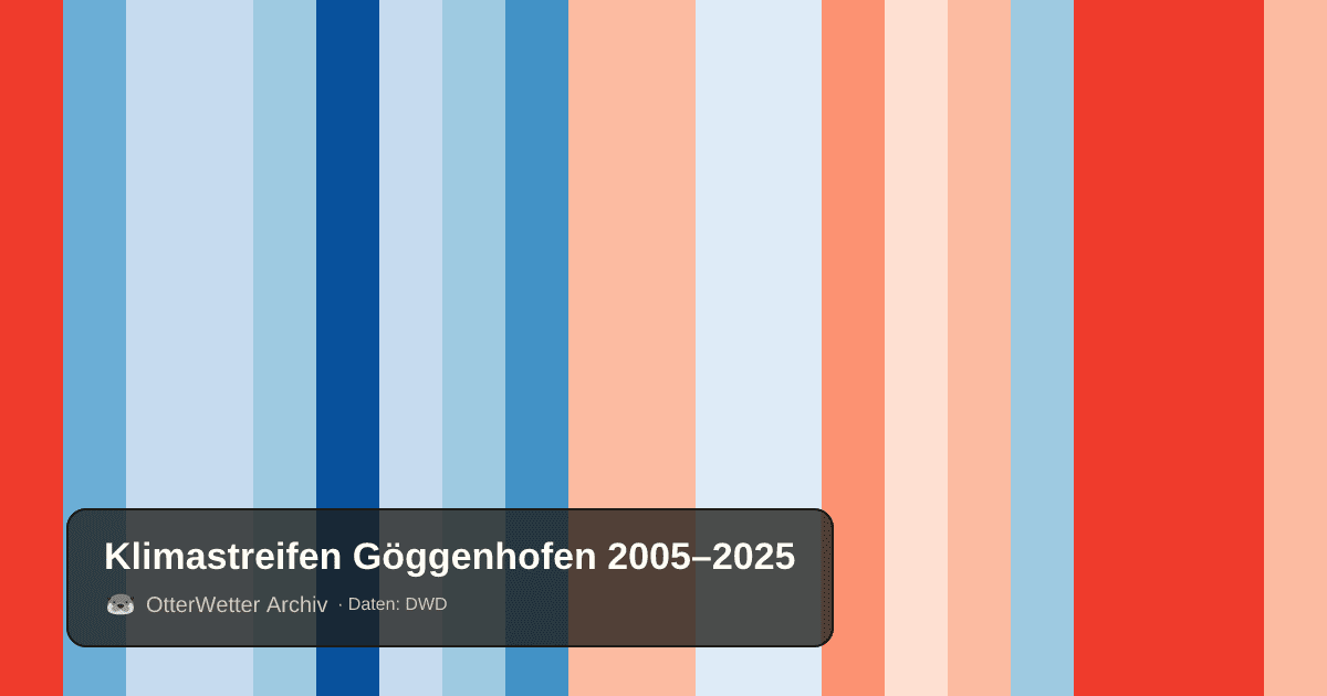 Klimastreifen Göggenhofen: Jahresmitteltemperaturen von blau (kühler) bis rot (wärmer)