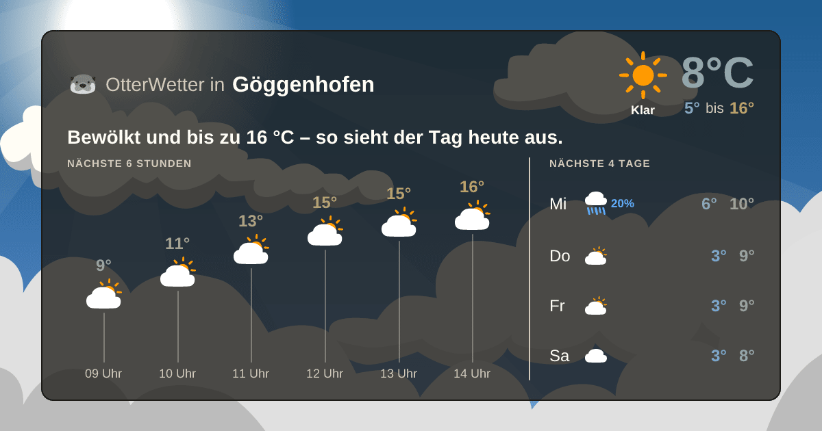 OtterWetter-Widget Göggenhofen