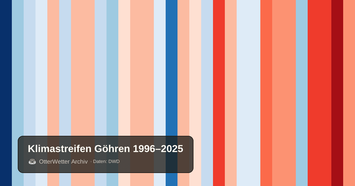 Klimastreifen Göhren: Jahresmitteltemperaturen von blau (kühler) bis rot (wärmer)