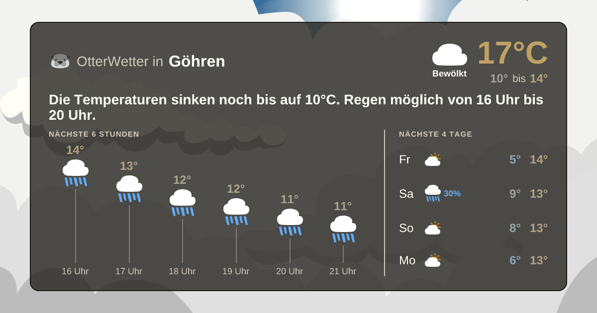 Wetter-Widget-Vorschau mit Vorhersagedaten für Göhren