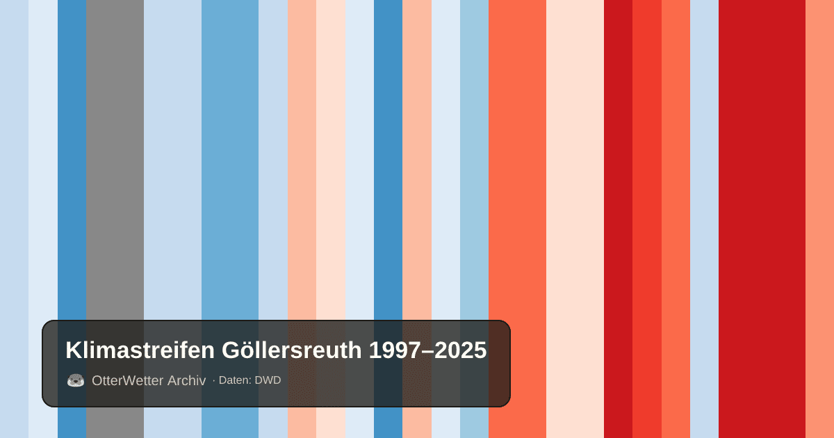 Klimastreifen Göllersreuth: Jahresmitteltemperaturen von blau (kühler) bis rot (wärmer)