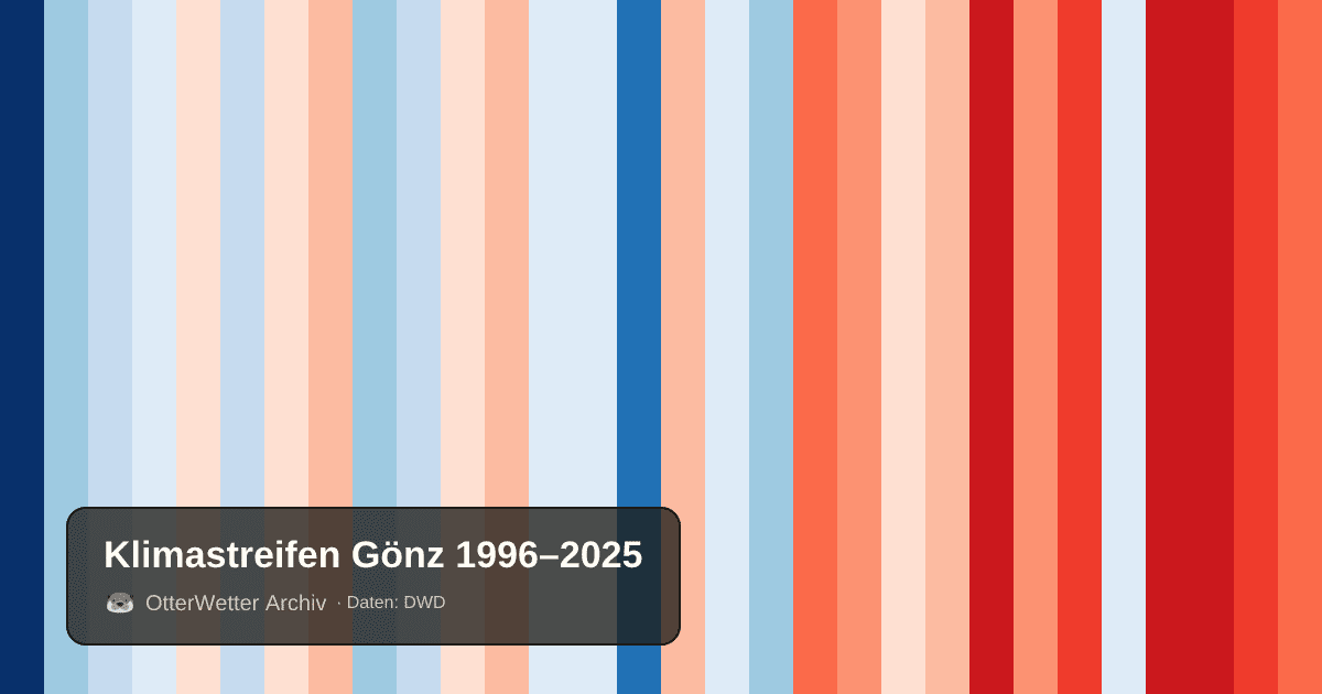 Klimastreifen Gönz: Jahresmitteltemperaturen von blau (kühler) bis rot (wärmer)