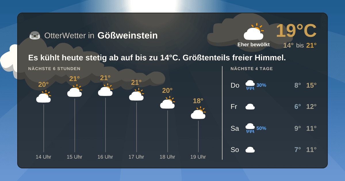 Wetter-Widget-Vorschau mit Vorhersagedaten für Gößweinstein