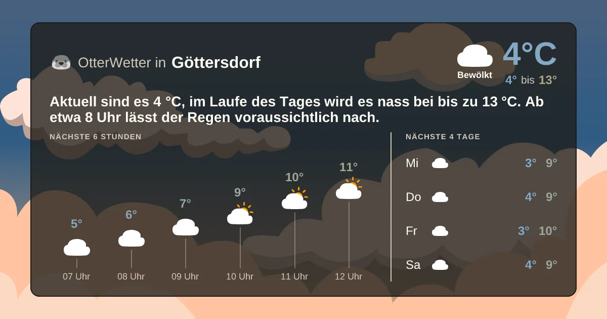 Widget-Vorschau für Göttersdorf Wetter-Widget-Vorschau mit Vorhersagedaten für Göttersdorf