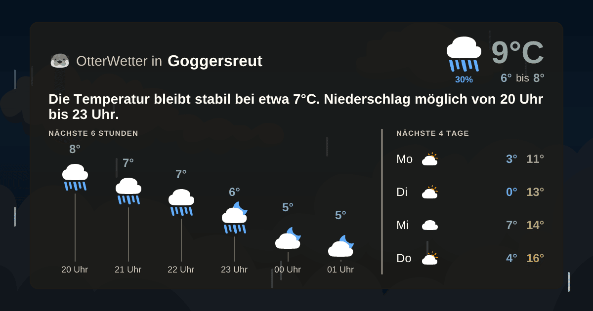 OtterWetter-Widget Goggersreut