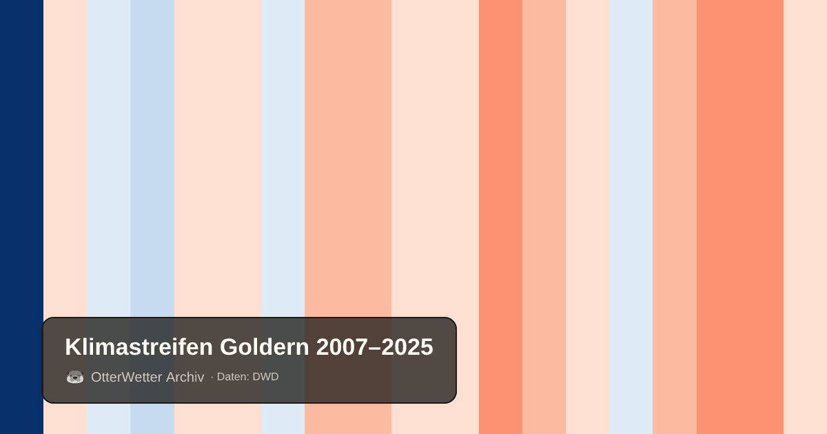Klimastreifen Goldern: Jahresmitteltemperaturen von blau (kühler) bis rot (wärmer)