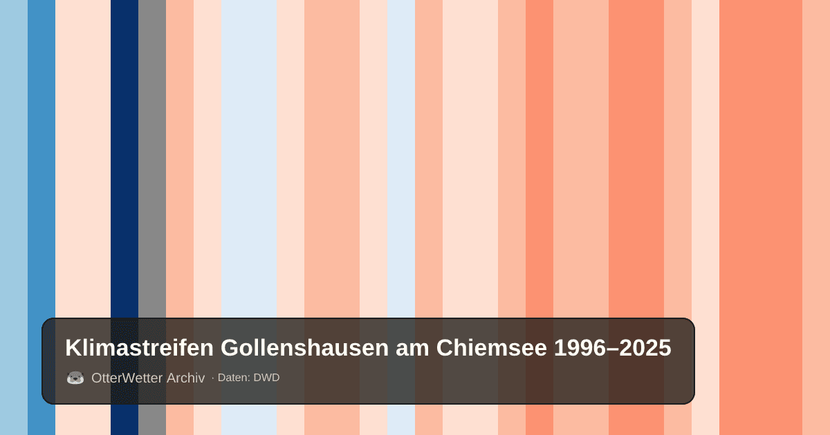 Klimastreifen Gollenshausen am Chiemsee: Jahresmitteltemperaturen von blau (kühler) bis rot (wärmer)