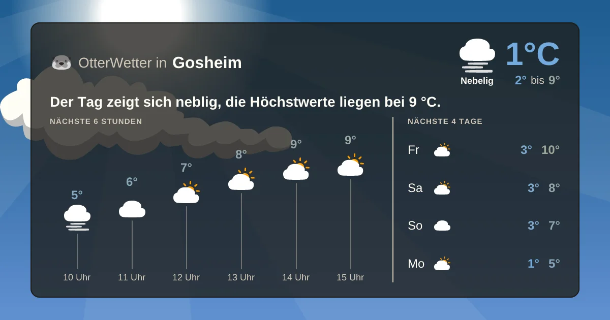Wetter-Widget-Vorschau mit Vorhersagedaten für Gosheim