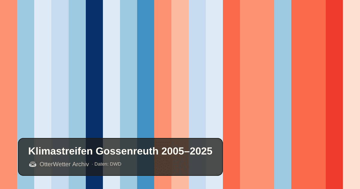 Klimastreifen Gossenreuth: Jahresmitteltemperaturen von blau (kühler) bis rot (wärmer)