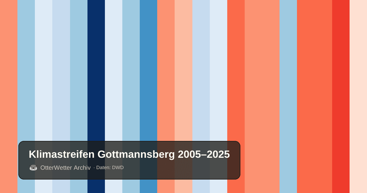Klimastreifen Gottmannsberg: Jahresmitteltemperaturen von blau (kühler) bis rot (wärmer)