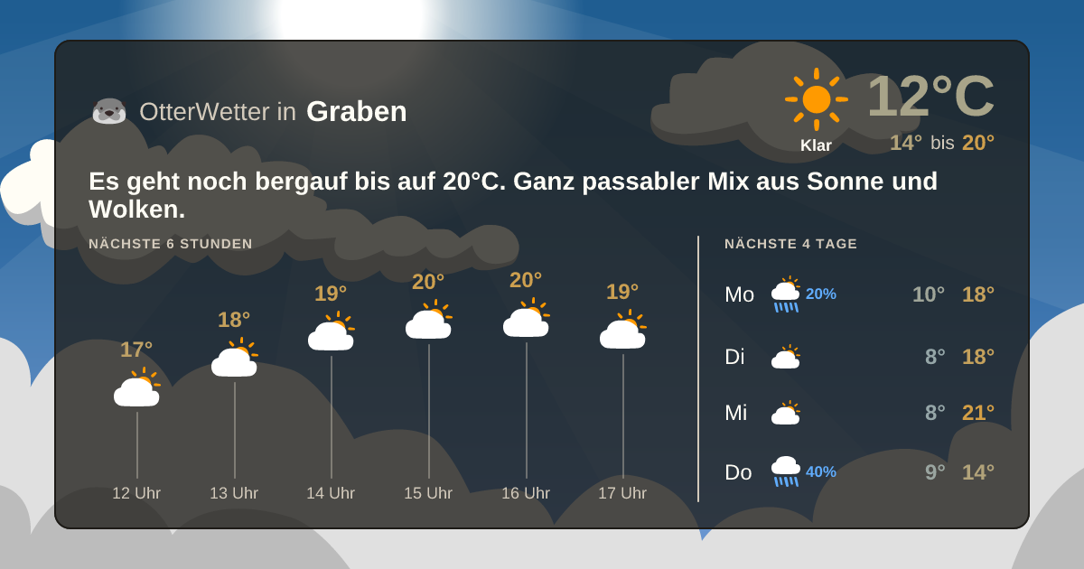 Wetter-Widget-Vorschau mit Vorhersagedaten für Graben