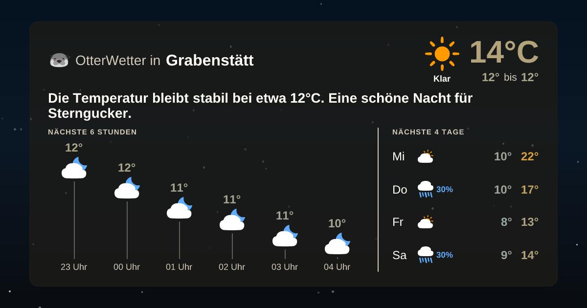 Widget-Vorschau für Grabenstätt Wetter-Widget-Vorschau mit Vorhersagedaten für Grabenstätt