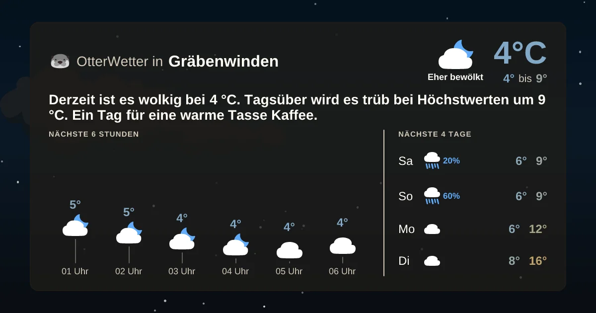 Wetter-Widget-Vorschau mit Vorhersagedaten für Gräbenwinden