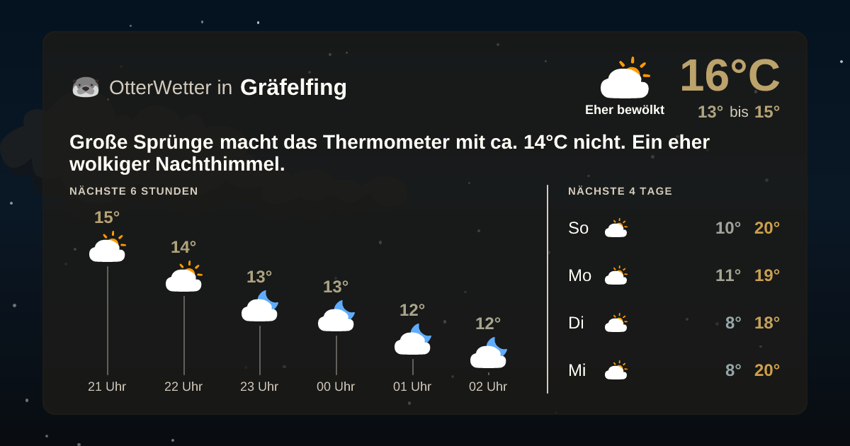 Wetter-Widget-Vorschau mit Vorhersagedaten für Gräfelfing