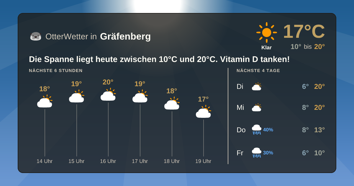 Widget-Vorschau für Gräfenberg Wetter-Widget-Vorschau mit Vorhersagedaten für Gräfenberg