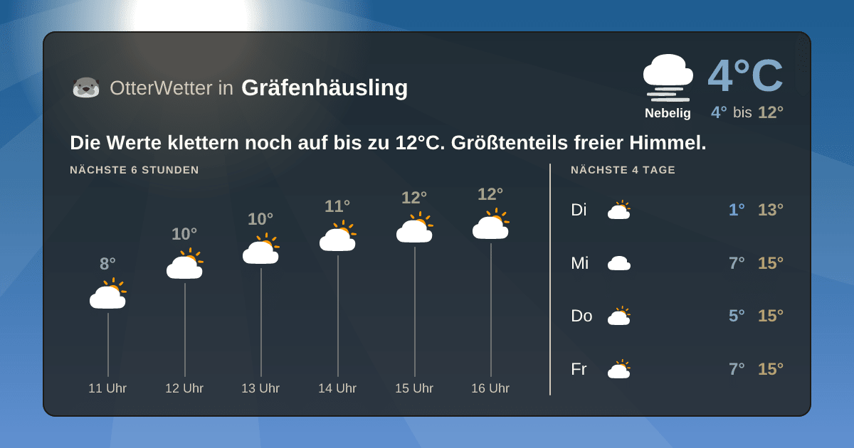 OtterWetter-Widget Gräfenhäusling