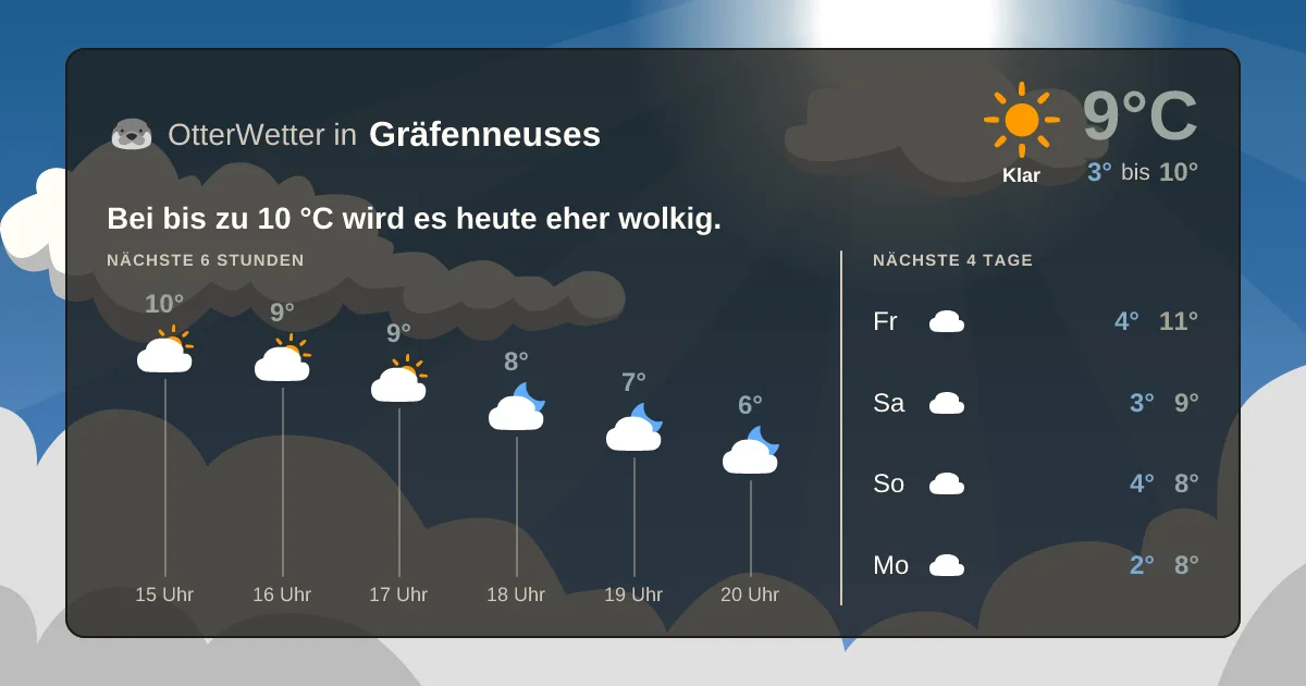 Wetter-Widget-Vorschau mit Vorhersagedaten für Gräfenneuses