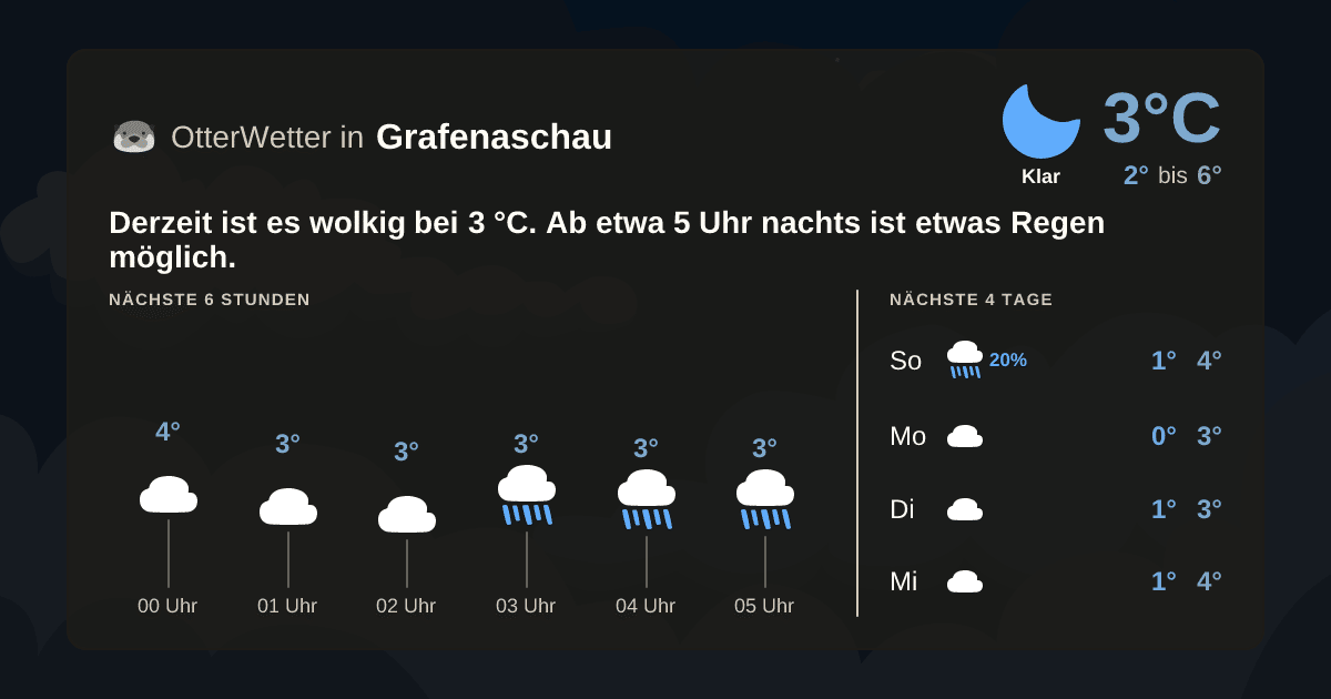 OtterWetter-Widget Grafenaschau