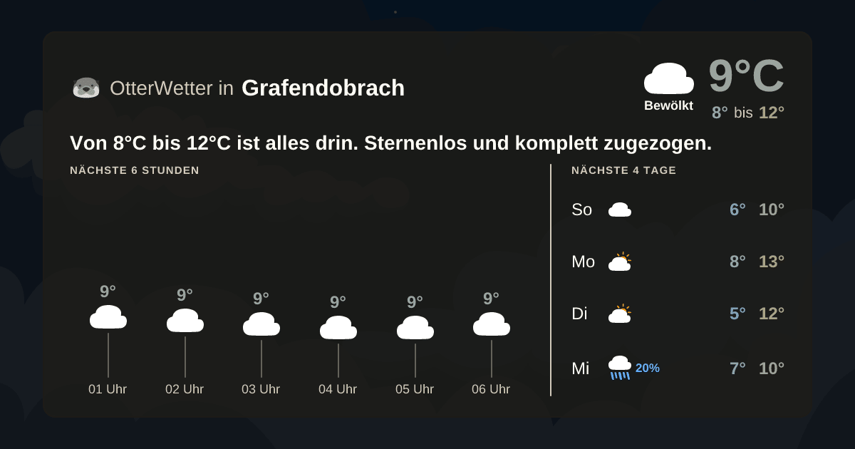 Widget-Vorschau für Grafendobrach Wetter-Widget-Vorschau mit Vorhersagedaten für Grafendobrach
