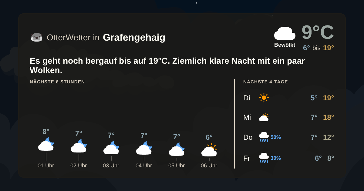 OtterWetter-Widget Grafengehaig
