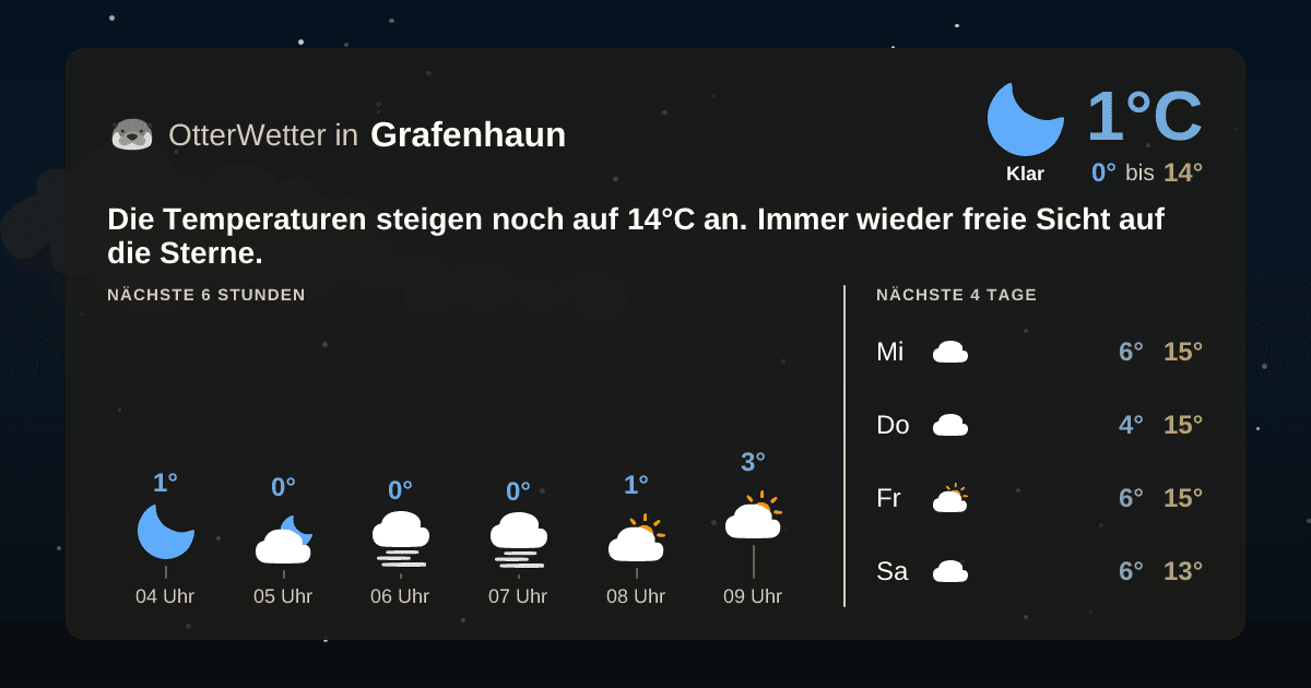 Widget-Vorschau für Grafenhaun Wetter-Widget-Vorschau mit Vorhersagedaten für Grafenhaun