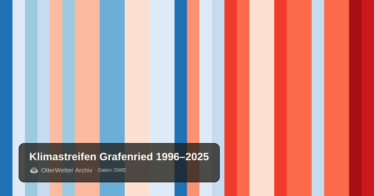 Klimastreifen Grafenried: Jahresmitteltemperaturen von blau (kühler) bis rot (wärmer)