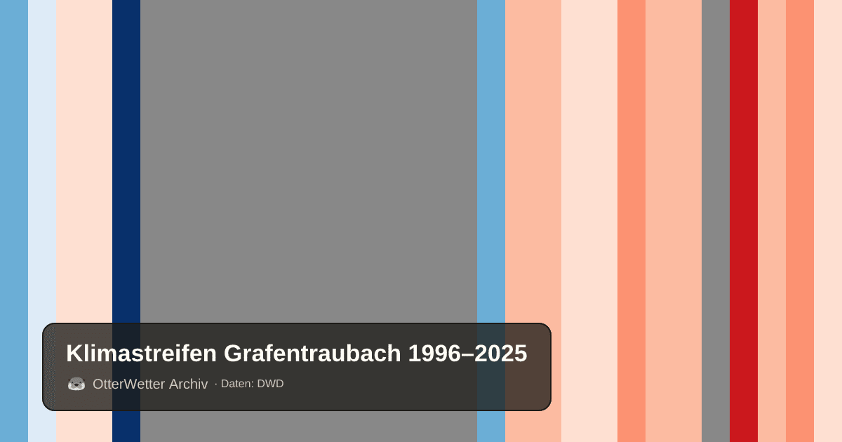 Klimastreifen Grafentraubach: Jahresmitteltemperaturen von blau (kühler) bis rot (wärmer)