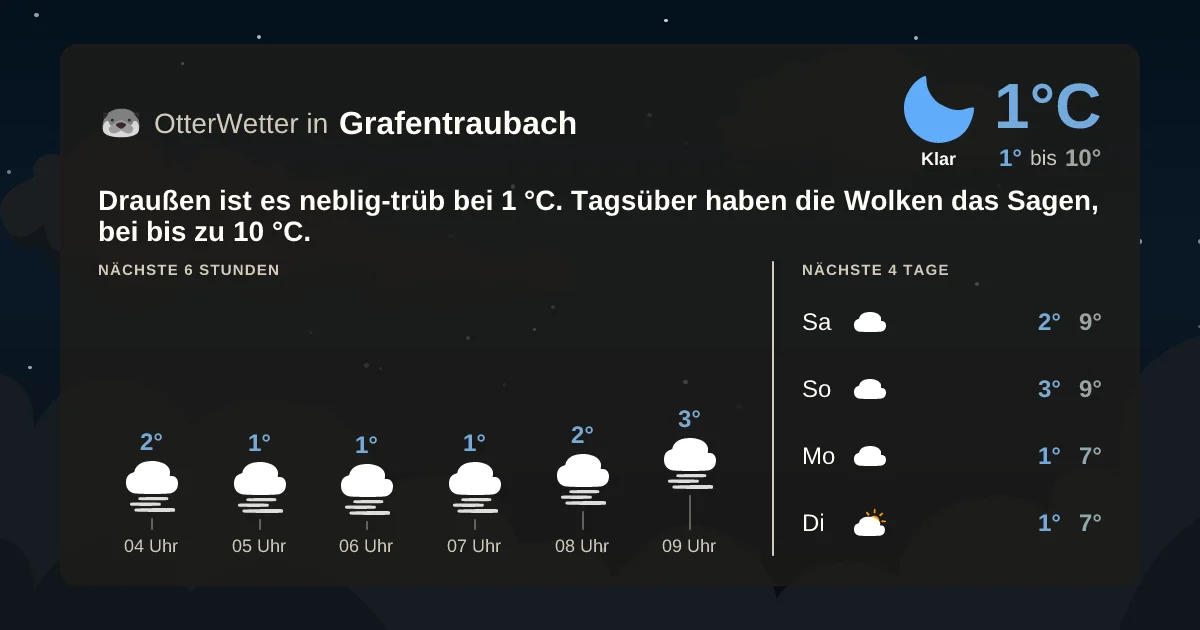 Widget-Vorschau für Grafentraubach Wetter-Widget-Vorschau mit Vorhersagedaten für Grafentraubach