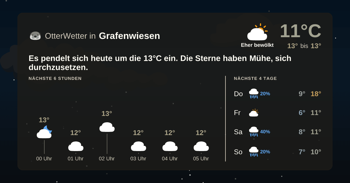 Widget-Vorschau für Grafenwiesen Wetter-Widget-Vorschau mit Vorhersagedaten für Grafenwiesen