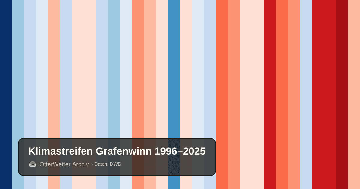 Klimastreifen Grafenwinn: Jahresmitteltemperaturen von blau (kühler) bis rot (wärmer)