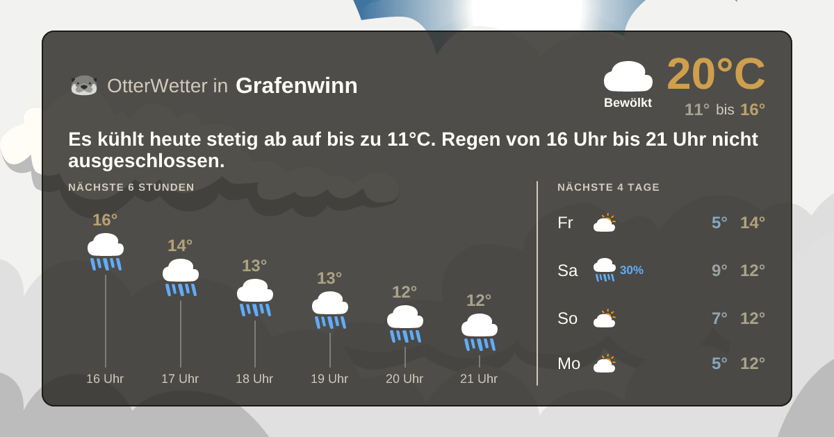 Wetter-Widget-Vorschau mit Vorhersagedaten für Grafenwinn
