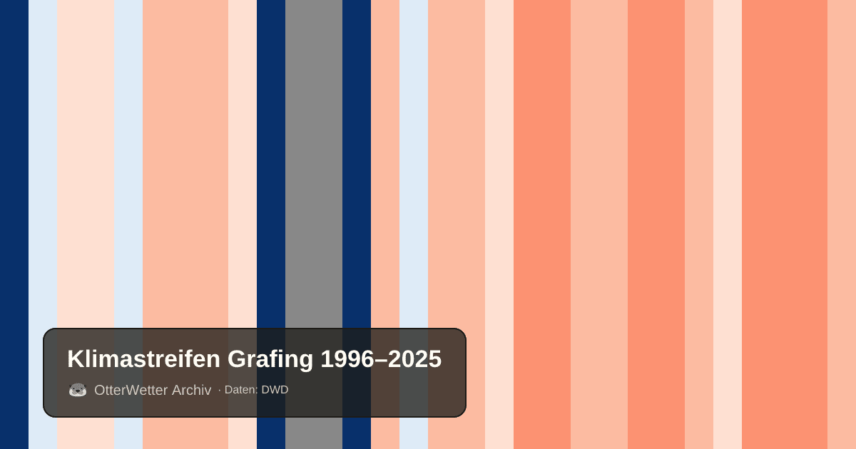 Klimastreifen Grafing: Jahresmitteltemperaturen von blau (kühler) bis rot (wärmer)