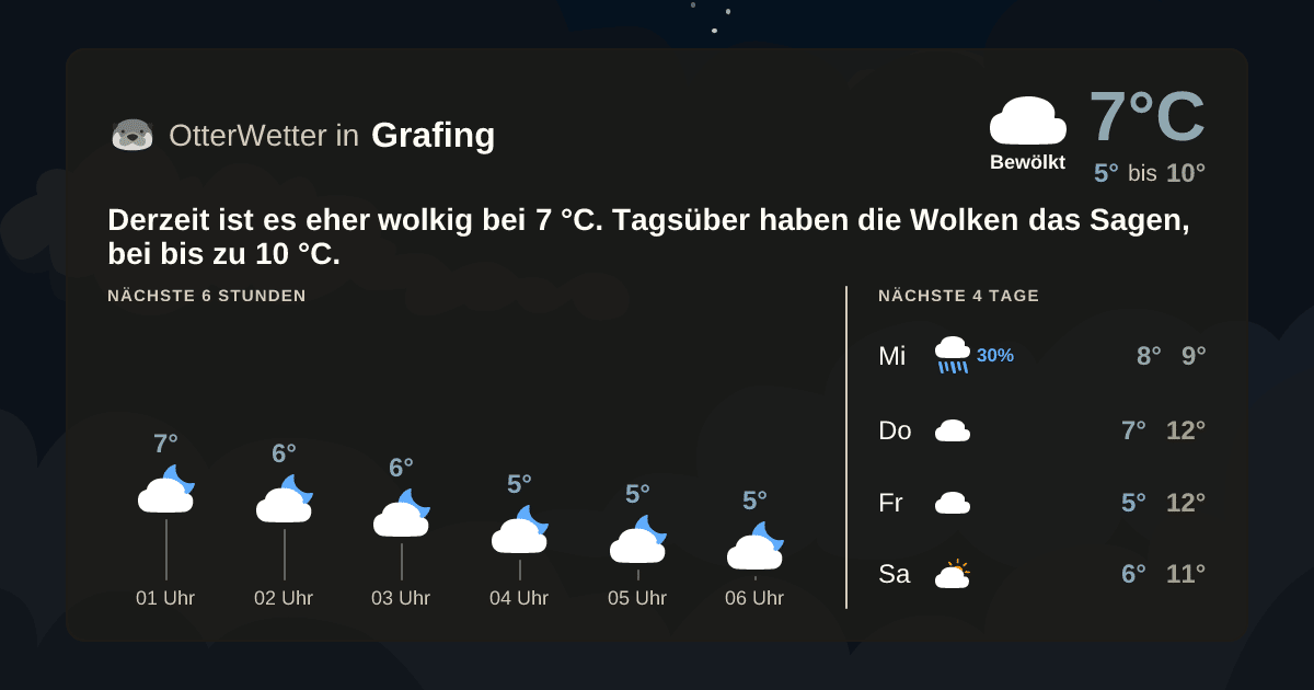 Widget-Vorschau für Grafing Wetter-Widget-Vorschau mit Vorhersagedaten für Grafing