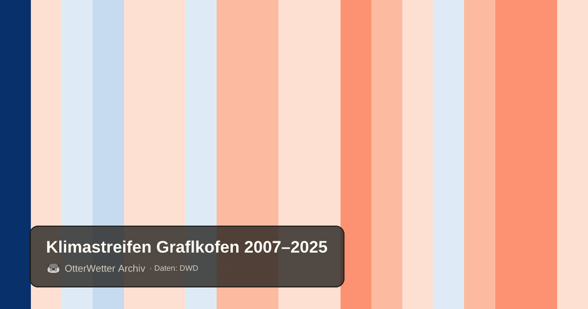 Klimastreifen Graflkofen: Jahresmitteltemperaturen von blau (kühler) bis rot (wärmer)