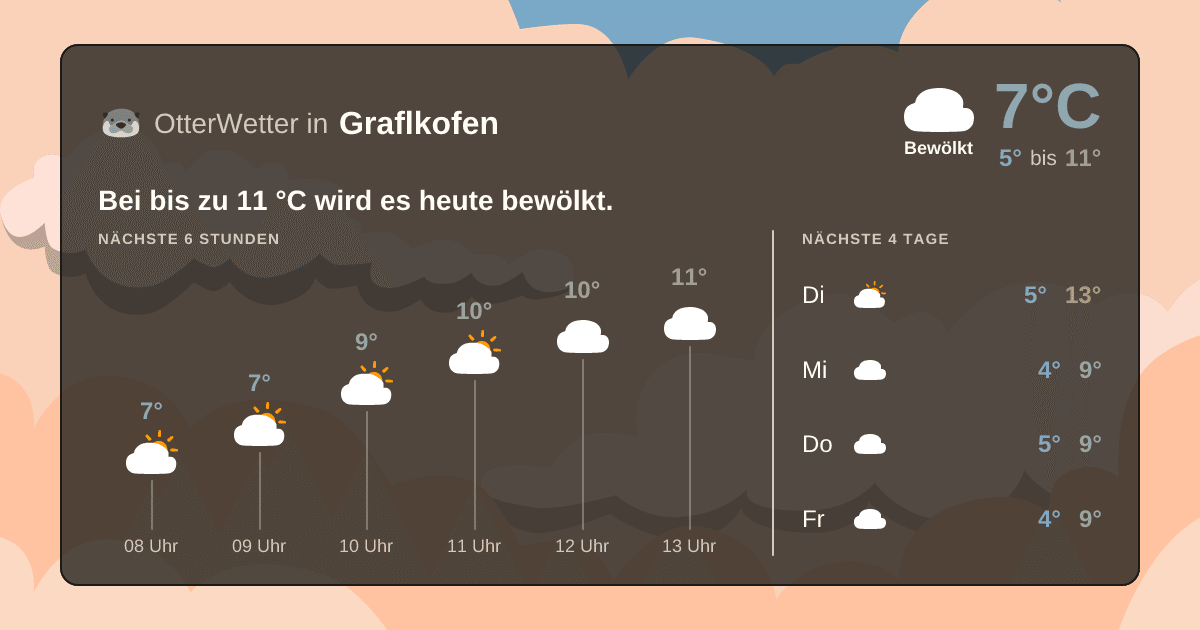 OtterWetter-Widget Graflkofen
