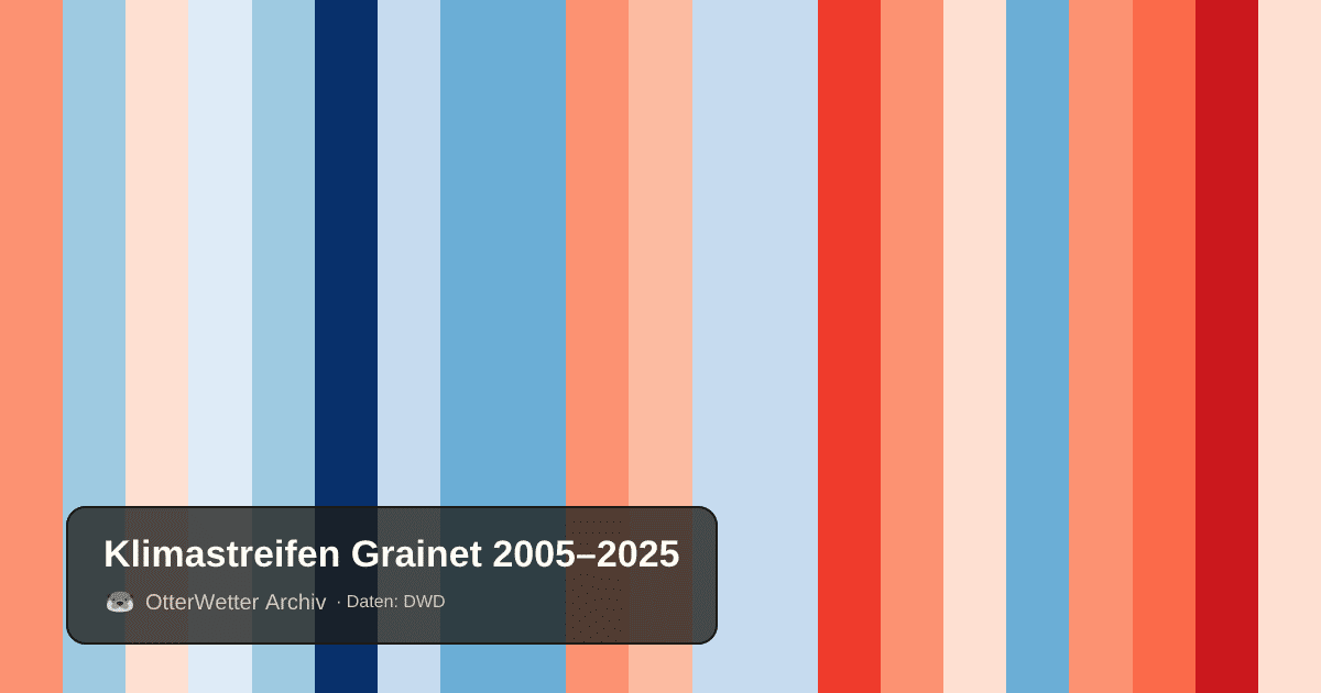 Klimastreifen Grainet: Jahresmitteltemperaturen von blau (kühler) bis rot (wärmer)