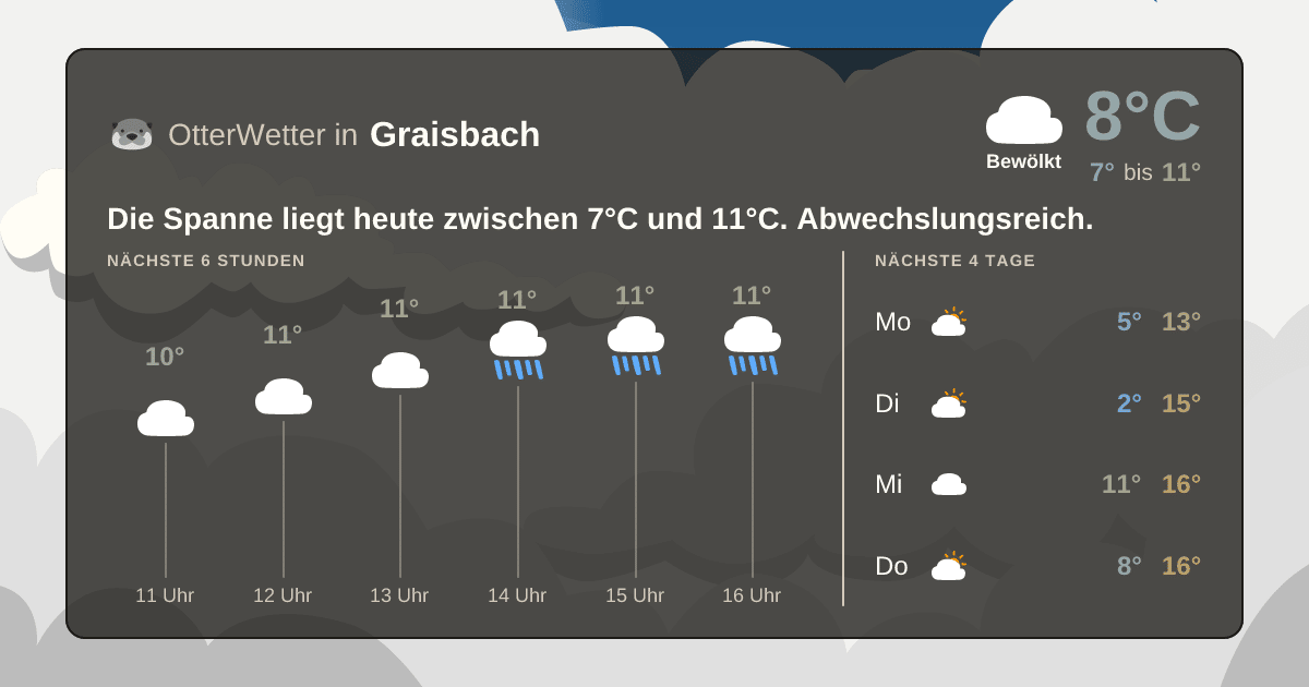OtterWetter-Widget Graisbach